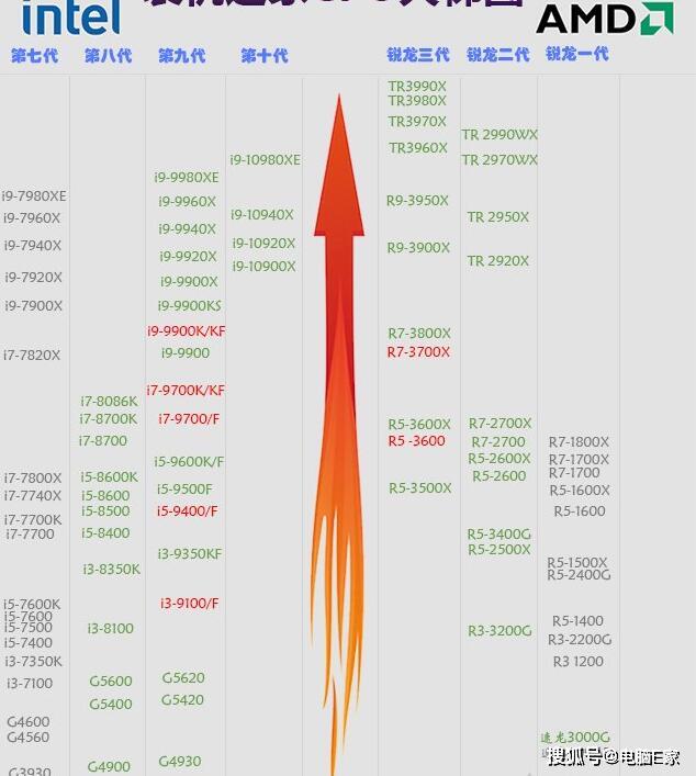 最新处理器天梯图,最新处理器天梯图，解读性能排名，洞悉技术趋势