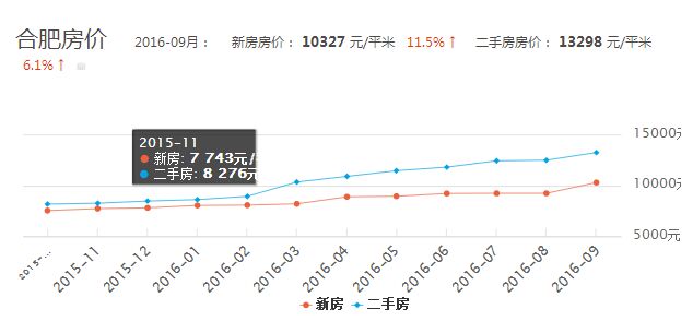 合肥房价最新走势图,合肥房价最新走势图，市场分析与预测