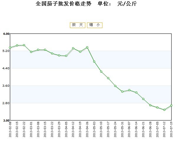 茄子价格最新行情走势,茄子价格最新行情走势分析